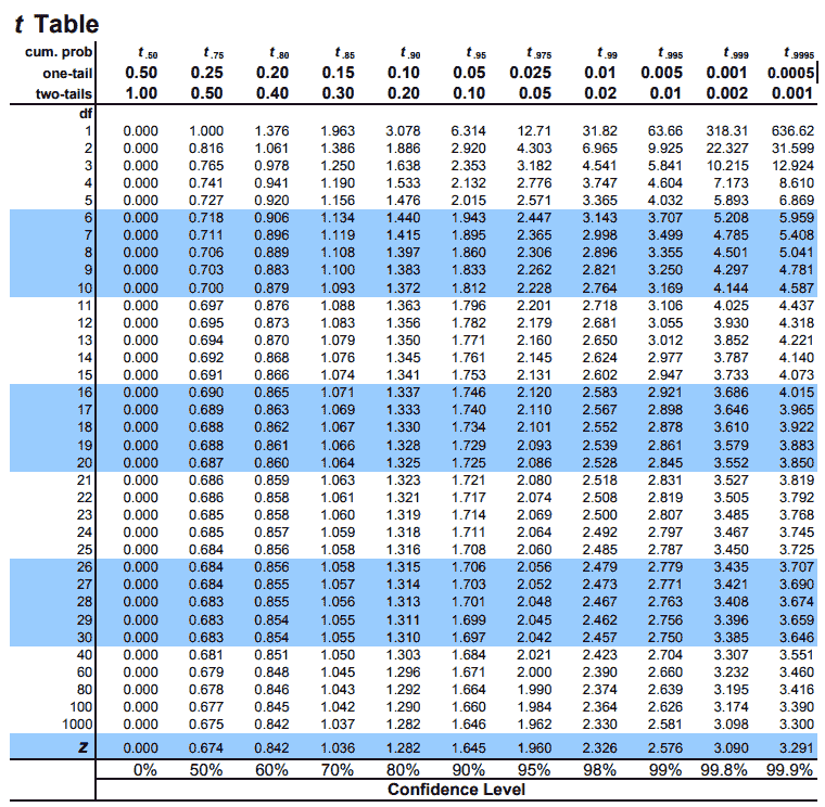 T table