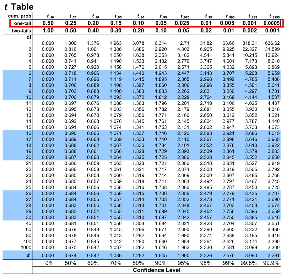 Calculate An 80 Confidence Interval