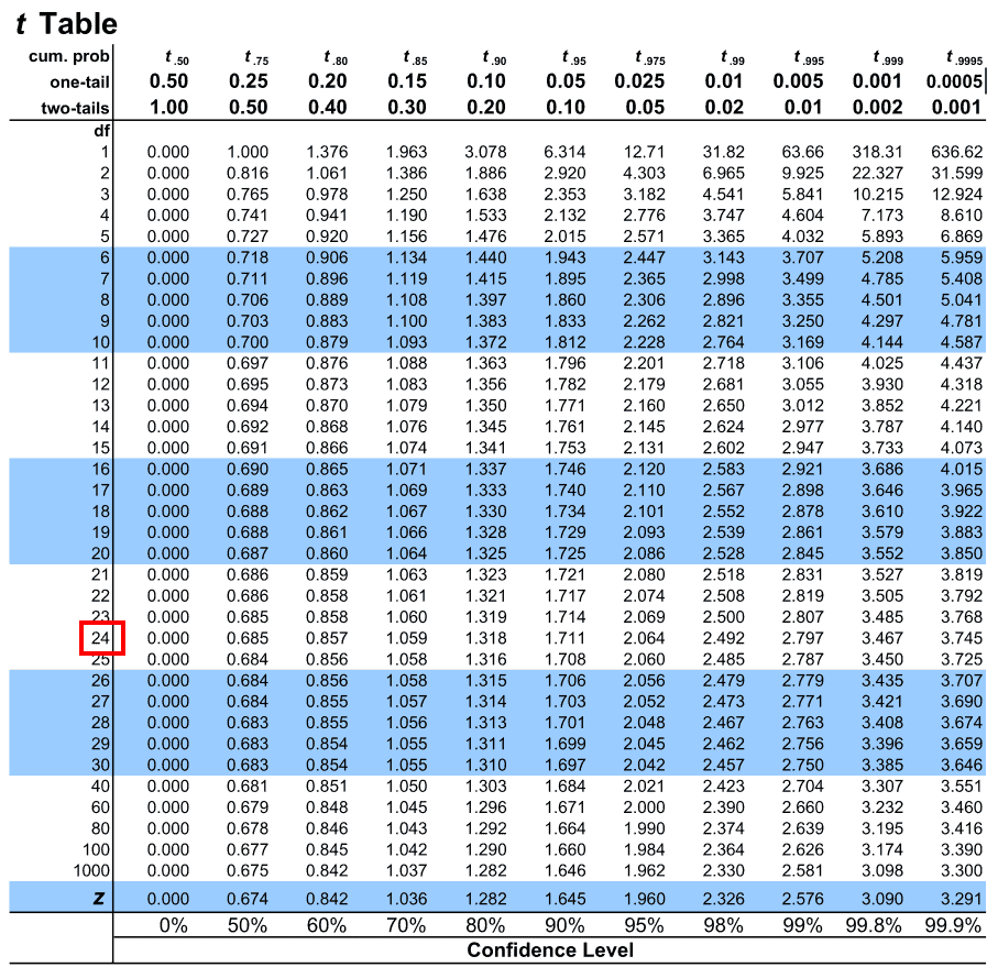 standard normal table for stats