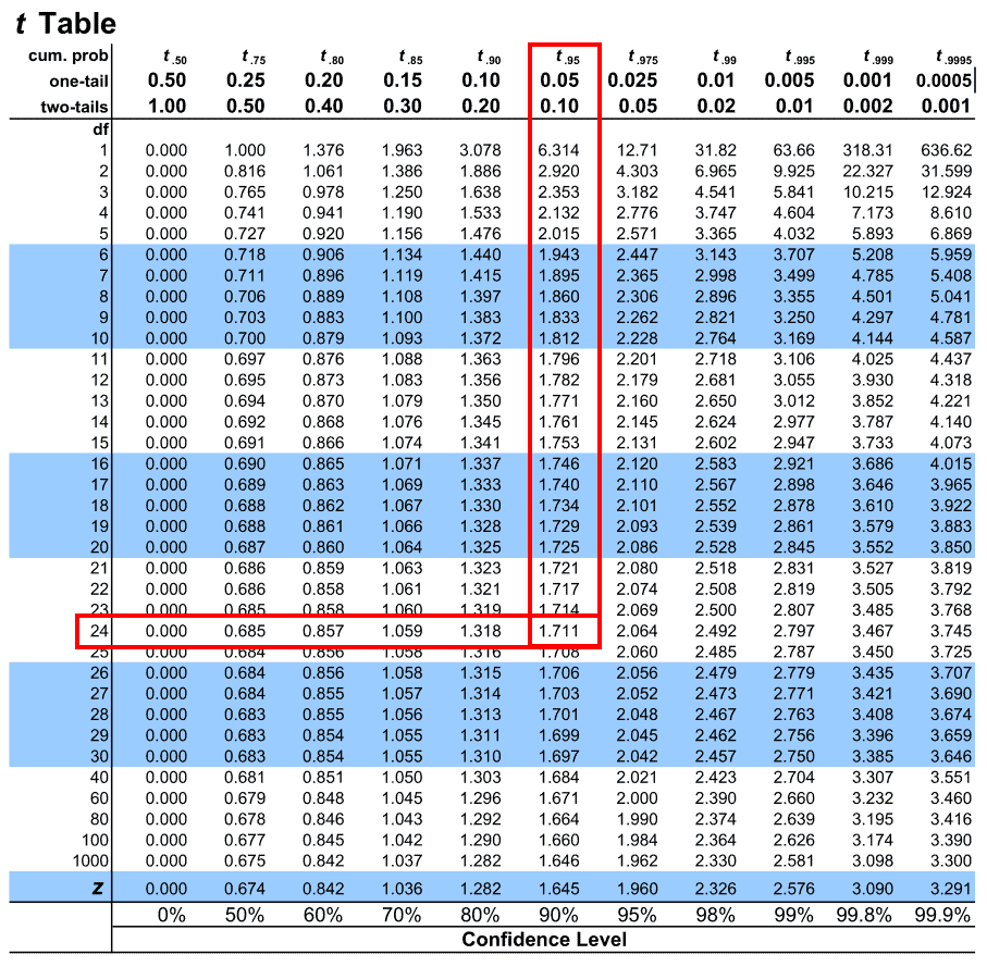 standard normal table two tailed